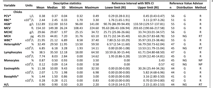 Table 3. Hematology descriptive statistics and reference intervals (RIs) for Scops Owl by age