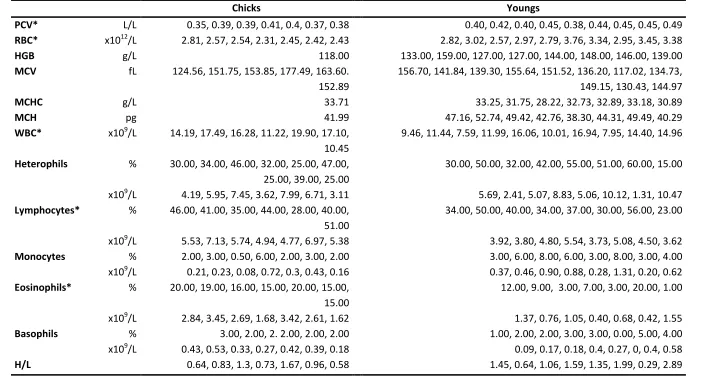 Table 4. Hematology individual values of Long-eared Owl by age.