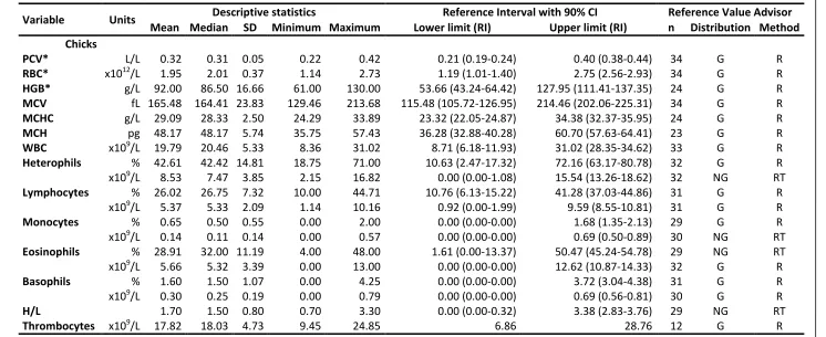 Table 5. Hematology descriptive statistics and reference intervals (RIs) for Barn Owl by age