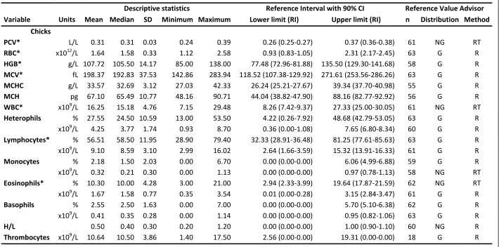 Table 1. Hematology descriptive statistics and reference intervals (RIs/) for Tawny Owl by age