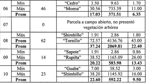 Tabla N°04:  &#34;Promedio de  datos biométricos de  las plantaciones  de  café por parcelas&#34; 