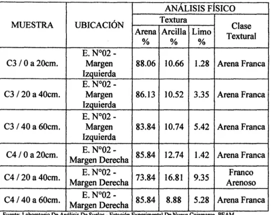 CUADRO N°02: Identificación de la textura del suelo en la Estación N°02. 