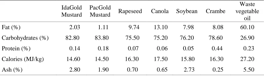 Table 2. Nutrient analyses for crude glycerin samples (Thompson and He, 2006). 