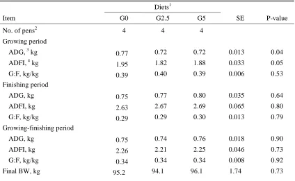 Table 5. Effect of glycerin addition to feed on growth performance (Exp. 2). 