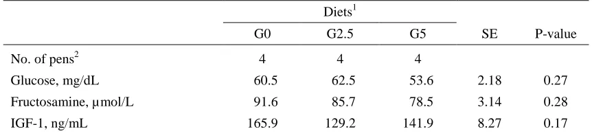 Table 6. Effect of glycerin addition to feed on plasma metabolites (Exp. 2). 