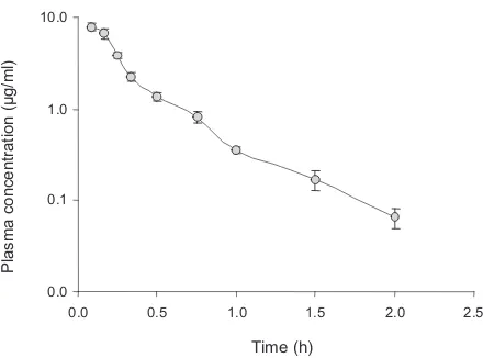 Fig. 4. Mean blood plasma concentrations of ketoprofen in six donkeys afterketoprofen administration (2.2 mg/kg iv).
