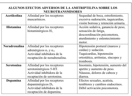 Cuadro 3.f. Algunos efectos secundarios de la amitriptilina sobre los sistemas de neurotransmisión