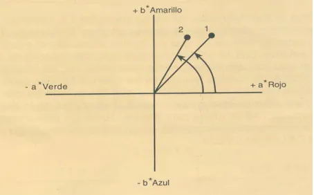 FIG. 2.2.2.1: El espacio CIELAB: ángulo de tono, hab, y croma, C*ab. 