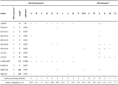Table 1. Relation of L. paraplantarum isolates used for the study with their bacteriocin gene mapping and their salt tolerance