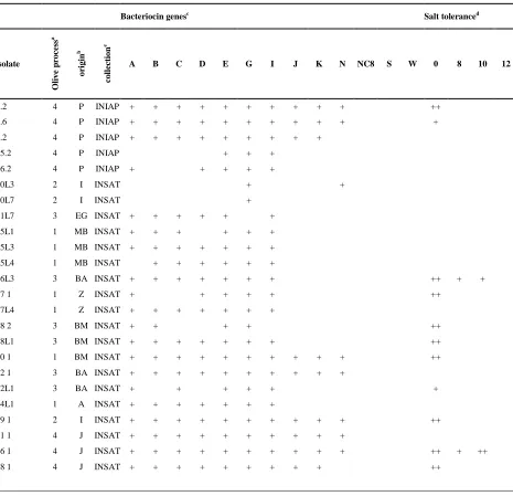 Table 3. Relation of L. plantarum isolates used for the study with their bacteriocin gene mapping and their salt tolerance