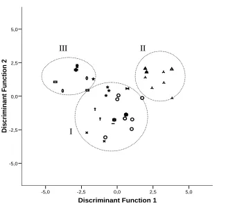 Table 4. Predictive classification of natural green olive isolates by discriminant analysis according to the three main clusters and cross validation of the method