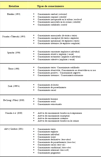 Cuadro 1.4. Clasificaciones sobre tipos de conocimiento. 