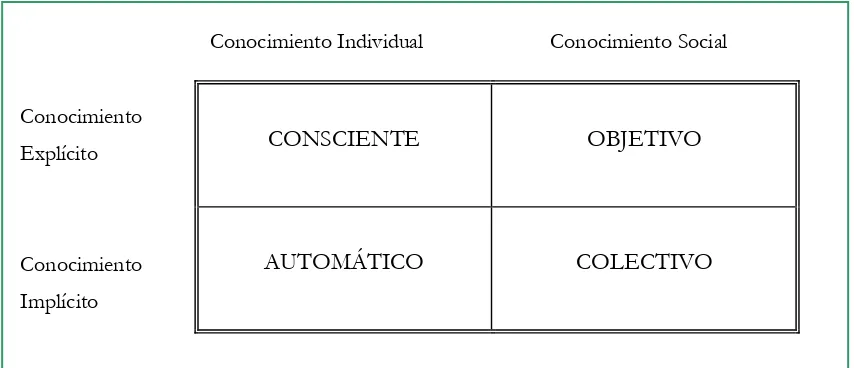 Figura 1.3. Tipos de conocimiento organizacional (Spender, 1996). 