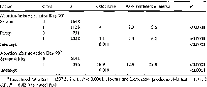 Table 2Odds ratios