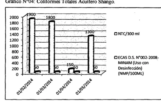 Gráfico N°04:  Coliformes Totales Acuífero Shango.  2000  1800  1600  1400  1200  1000  800  600  400  200  o  _,/