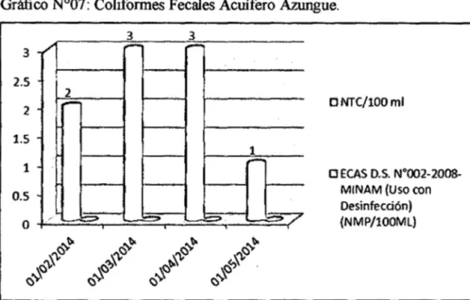 Gráfico N°07:  Coliformes Fecales Acuífero Azungue.  3  /  2.5  2  2   ,.-1.5  1  0.5  o  &#34;  ~=:::::&gt;  3  3 ,,.- --====- L-1::::::&gt;  1  ~  f  -~  ONTC/100ml  O ECAS  D