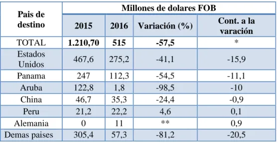 Tabla 4. Variación porcentual del valor FOB según país de destino  Fuente: DANE- Boletín técnico, comercio exterior exportaciones