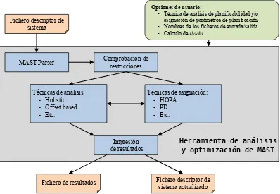 Figura 2-4 Esquema de funcionamiento de la herramienta de análisis y optimización de MAST