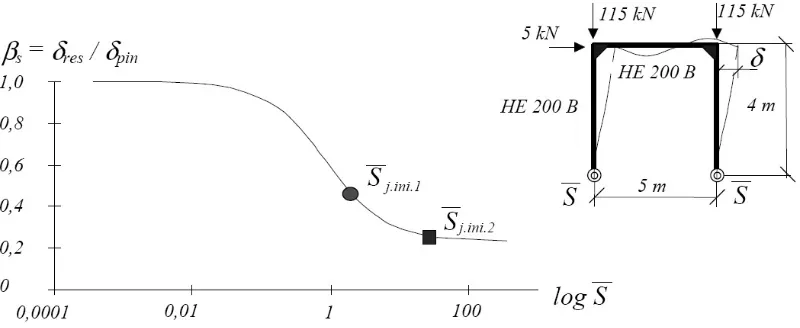 Figura 1.6:  Sensibilidad del desplazamiento lateral a la variación de la rigidez de la basa del pilar del pórtico descrito