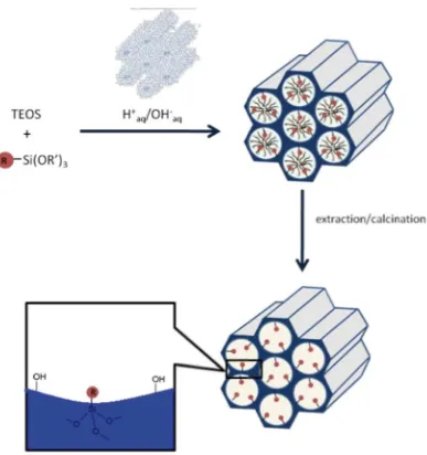 Figura 1. 13. Método de co-condensación (síntesis directa) usado para la modificación orgánica de sílica mesoporosa siendo R un grupo funcional orgánico [93]