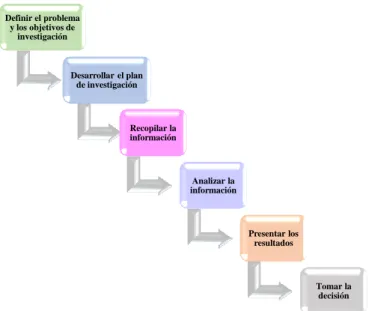 Figura 12. Proceso de Investigación de Mercados        Fuente: (Kotler &amp; Keller, 2012)