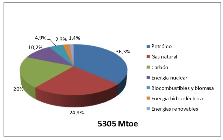 Figura 1.1. Representación del suministro de energía primaria mundial (2011). Figura adaptada del Key World Energy Statistics