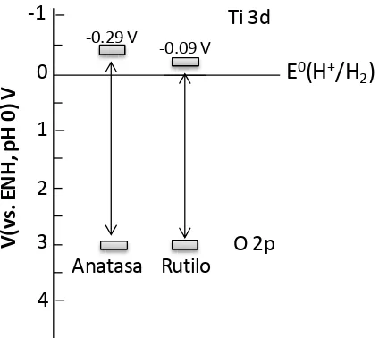 Figura 1.7. Estructura de bandas de anatasa y rutilo 
