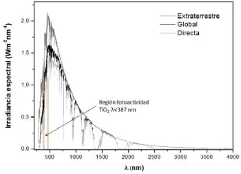 Figura 1.9. Espectro de la radiación solar total. Estas curvas representadas provienen de los 