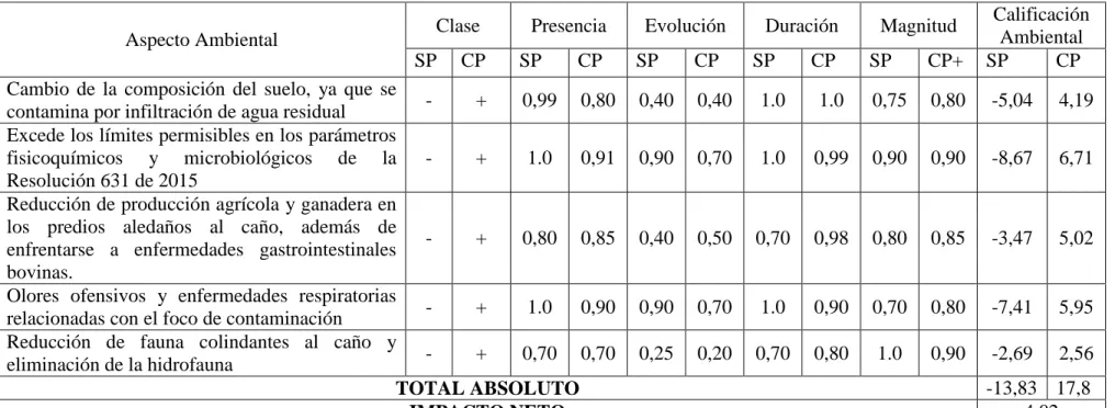 Tabla 5. Evaluación de impacto ambiental, Sin Proyecto y Con Proyecto  