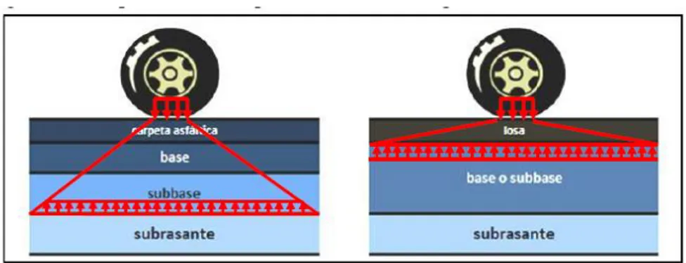 Figura N° 03.  Distribución de la carga en pavimentos flexibles (izquierda) y rígidos (derecha).