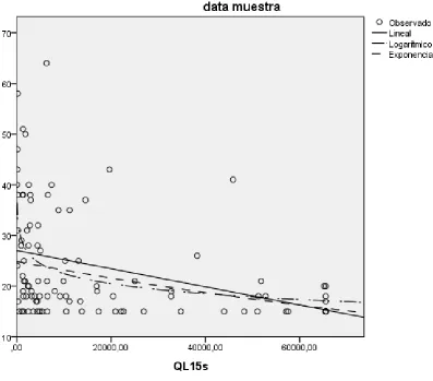 Figura 21QL15s.. Representación gráfica comparativa entre el modelo lineal, logarítmico y exponencial  de la variable  