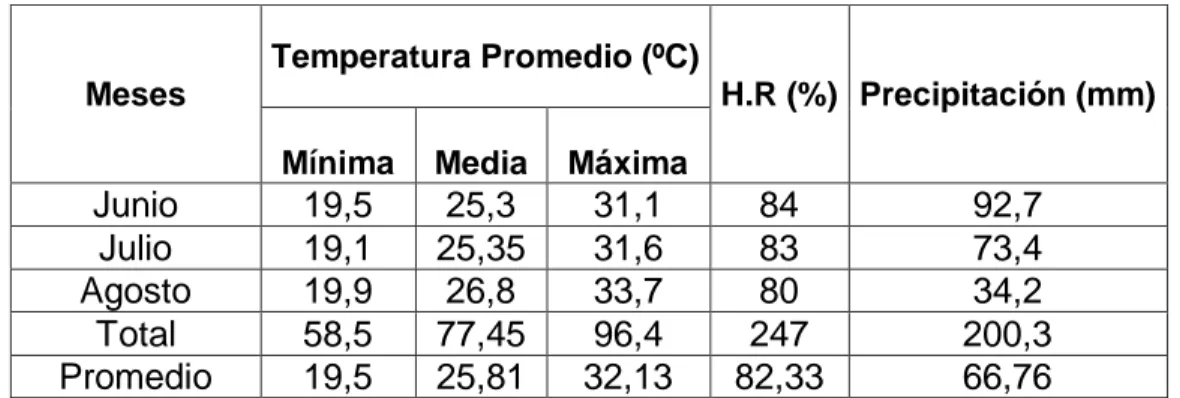 Tabla  1:  Condiciones  climáticas  durante  el  experimento  de  junio  a  agosto del 2012