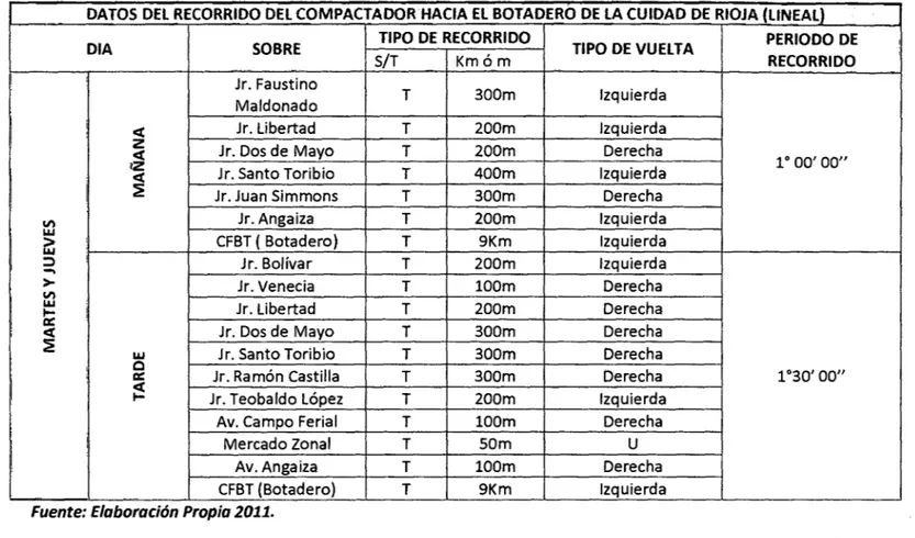 TABlA  N•ll:  RECORRIDO  DEL COMPACTADOR HACIA EL BOTADERO DE  LA CUIDAD DE  RIOJA 