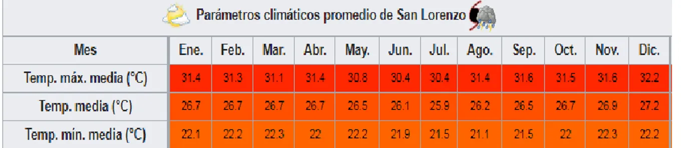 Gráfico 1: Esquema de los parámetros climáticos de la localidad de San Lorenzo (Fuente :Wikipedia) Jr