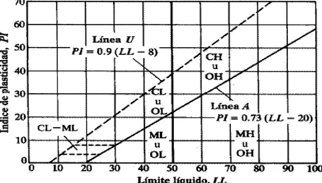 Gráfico  3:  Carta  de  plasticidad  (Norma  ASTM,  2003).  (Fuente:  Norma  Técnica  Peruana  NTP  400.019:2014.) 