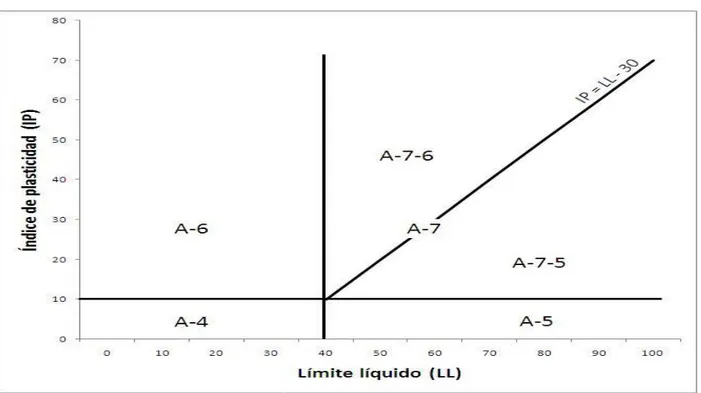 Gráfico 4.  Variación del Límite Líquido e Índice de Plasticidad para los Suelos de los Grupos A-2, A-3, A- A-4, A-5, A-6