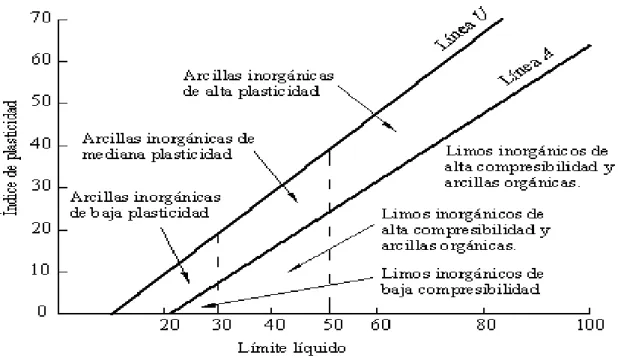 Gráfico 6.  Plasticidad en los suelos. (Fuente: Casagrande, 1932) 
