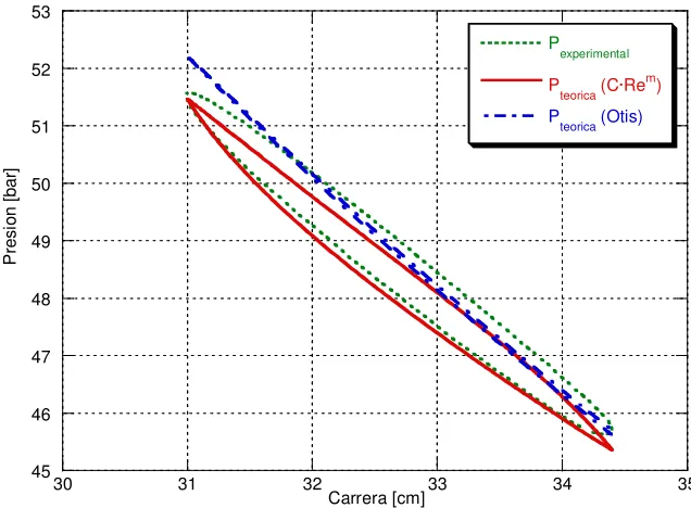Fig. 105: Comparación de la presión en función de la carrera para la suspensión monocámara obtenida a partir del modelo de predicción utilizando el método de Otis y a partir del método indirecto frente al registro de presión experimental en función de la c