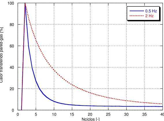 Fig. 123: Evolución del calor intercambiado entre el gas y la pared interior en cm, dfunción del número de ciclos, para el N2 como gas ideal