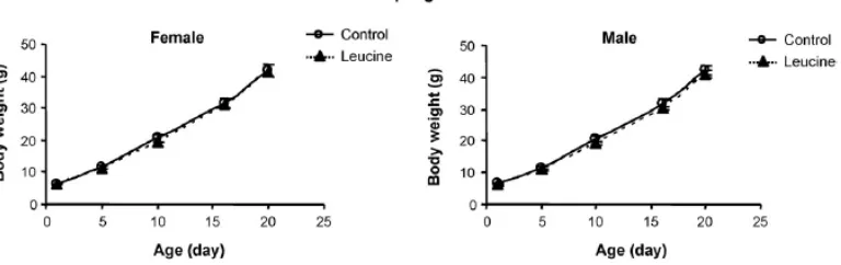 Table 2. Body and tissue weights of lactating dams at sacrifice. 