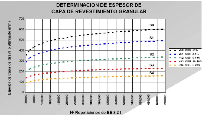 Figura 14. Determinación de espesor de capa de revestimiento granular ( Fuente: Elaboración  en base a la ecuación de diseño del método NAASRA) 