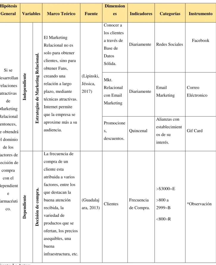 Tabla 3 Operacionalización de las Variables/ Objetivo Específico 2 