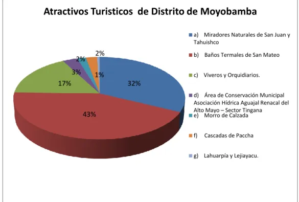 Figura 1: Atractivos Turísticos  del Distrito de Moyobamba  Fuente: Elaboración propia, 2017 