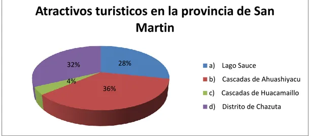 Figura 4: Atractivos turísticos de la provincia de San Martín  Fuente: Elaboración propia, 2017 
