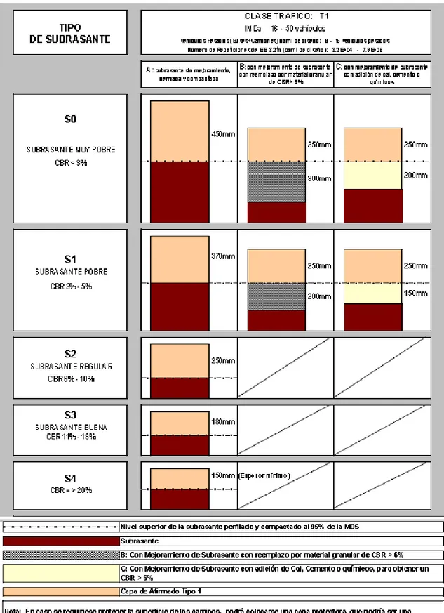 Figura 6.  Catálogo de capas de revestimiento granular (fuente: ministerio de transportes y  comunicaciones)