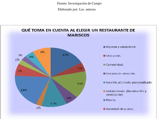 Gráfico No. 19 ¿Qué toma en cuenta al elegir un  Restaurante? 