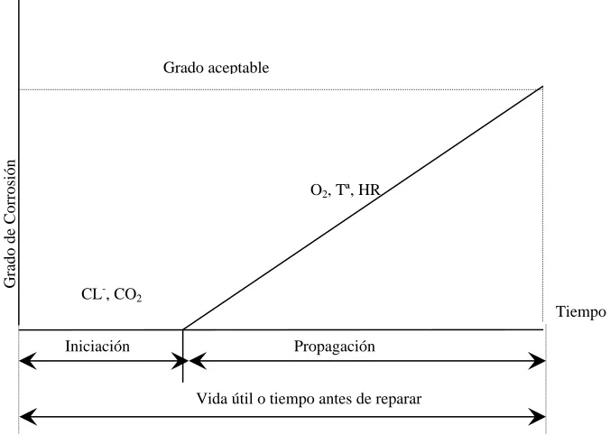 Figura 2.6: Modelo de Vida Útil de Tutti 