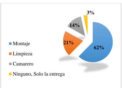 Tabla 9: Tipo de servicios que se prefieren 