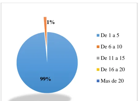 Tabla 10: Numero de eventos sociales organizados 