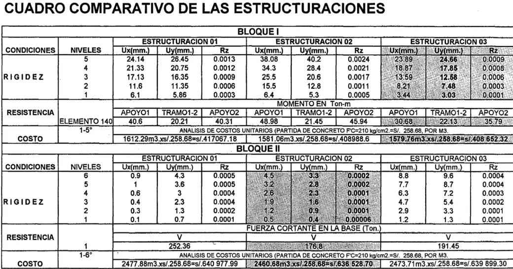 CUADRO COMPARATIVO DE  LAS  ESTRUCTURACIONES  CONDICIONES  1  NIVELES  5  4  RIGIDEZ  1  3  2  1  l